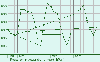 Graphe de la pression atmosphrique prvue pour Aillon-le-Vieux