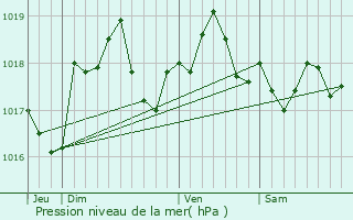 Graphe de la pression atmosphrique prvue pour Saint-Just-Sauvage
