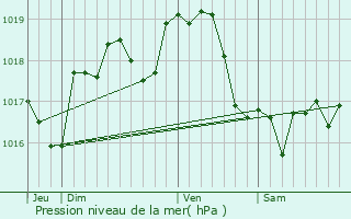 Graphe de la pression atmosphrique prvue pour Montboissier