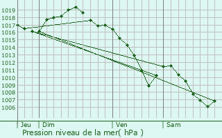 Graphe de la pression atmosphrique prvue pour La Vaivre