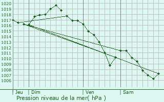 Graphe de la pression atmosphrique prvue pour Amoncourt