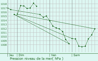 Graphe de la pression atmosphrique prvue pour Cublac