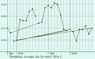 Graphe de la pression atmosphrique prvue pour Baignolet