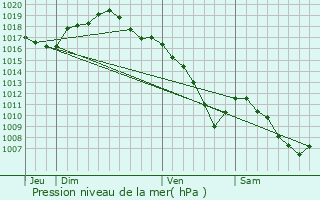 Graphe de la pression atmosphrique prvue pour Mailleroncourt-Saint-Pancras