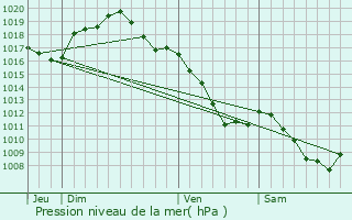 Graphe de la pression atmosphrique prvue pour Darcey