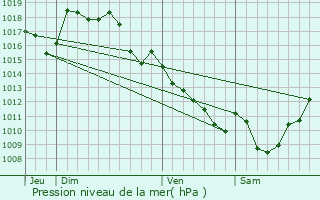 Graphe de la pression atmosphrique prvue pour Nexon