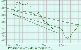 Graphe de la pression atmosphrique prvue pour Saint-Maurice-les-Brousses