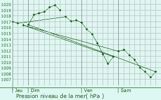 Graphe de la pression atmosphrique prvue pour Nogent