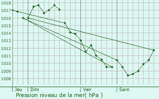 Graphe de la pression atmosphrique prvue pour Saint-Aigulin