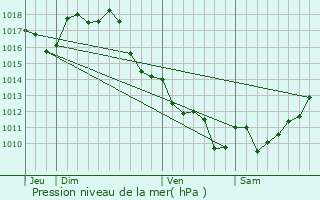 Graphe de la pression atmosphrique prvue pour Arbanats