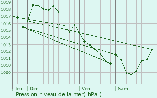 Graphe de la pression atmosphrique prvue pour Bosmie-l