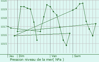 Graphe de la pression atmosphrique prvue pour Monestier-de-Clermont