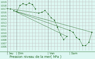 Graphe de la pression atmosphrique prvue pour La Chapelle-d