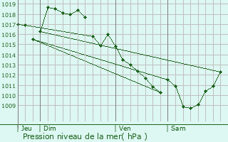 Graphe de la pression atmosphrique prvue pour Saint-Just-le-Martel