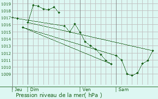Graphe de la pression atmosphrique prvue pour Saint-Priest-Taurion