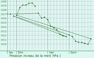 Graphe de la pression atmosphrique prvue pour La Prouille