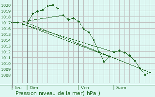 Graphe de la pression atmosphrique prvue pour Mont-le-Vignoble