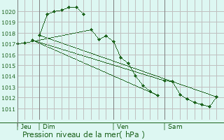 Graphe de la pression atmosphrique prvue pour La Fert-Saint-Cyr