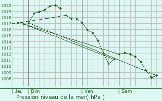 Graphe de la pression atmosphrique prvue pour Andilly