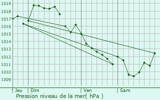 Graphe de la pression atmosphrique prvue pour Javerdat