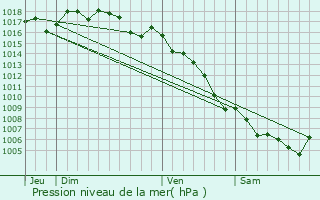 Graphe de la pression atmosphrique prvue pour Aujargues