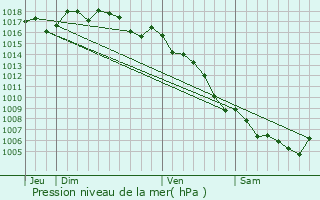 Graphe de la pression atmosphrique prvue pour Junas