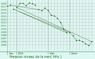 Graphe de la pression atmosphrique prvue pour Langlade