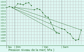 Graphe de la pression atmosphrique prvue pour Saint-Cyr-sur-le-Rhne