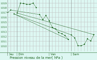 Graphe de la pression atmosphrique prvue pour Gajoubert