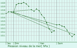 Graphe de la pression atmosphrique prvue pour Vireux-Wallerand