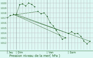 Graphe de la pression atmosphrique prvue pour Hergnies