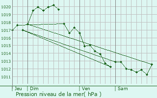 Graphe de la pression atmosphrique prvue pour Ouzilly