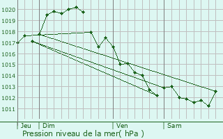 Graphe de la pression atmosphrique prvue pour Thur