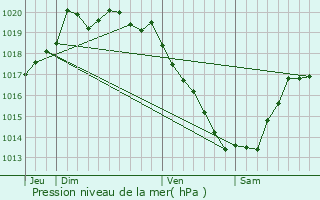 Graphe de la pression atmosphrique prvue pour Beuzec-Cap-Sizun