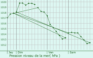 Graphe de la pression atmosphrique prvue pour Angres