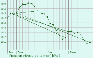 Graphe de la pression atmosphrique prvue pour Escautpont