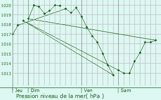 Graphe de la pression atmosphrique prvue pour Bohars
