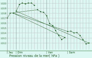 Graphe de la pression atmosphrique prvue pour Thlus