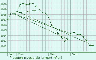 Graphe de la pression atmosphrique prvue pour Hermin