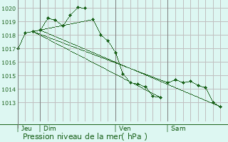 Graphe de la pression atmosphrique prvue pour Wimille