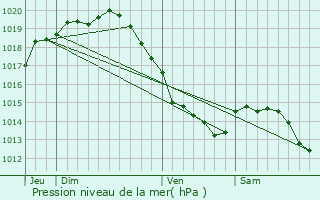 Graphe de la pression atmosphrique prvue pour Saint-Inglevert