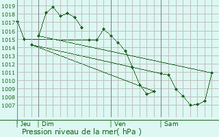 Graphe de la pression atmosphrique prvue pour Vabres