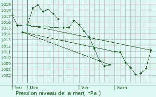 Graphe de la pression atmosphrique prvue pour Charmensac