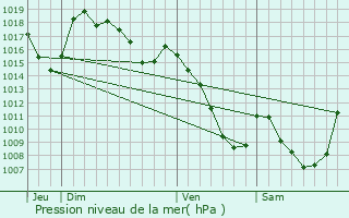 Graphe de la pression atmosphrique prvue pour Bonnac