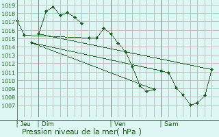 Graphe de la pression atmosphrique prvue pour Massiac