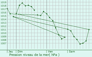 Graphe de la pression atmosphrique prvue pour Saint-Privat-du-Dragon