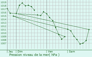 Graphe de la pression atmosphrique prvue pour La Chomette
