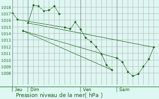 Graphe de la pression atmosphrique prvue pour Affieux