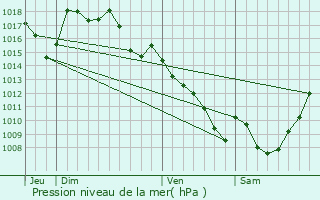 Graphe de la pression atmosphrique prvue pour Eyburie