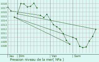 Graphe de la pression atmosphrique prvue pour Espartignac